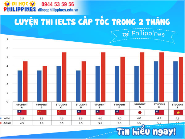 Luyện thi ielts cấp tốc trong 2 tháng tại Philippines Du học Philippines