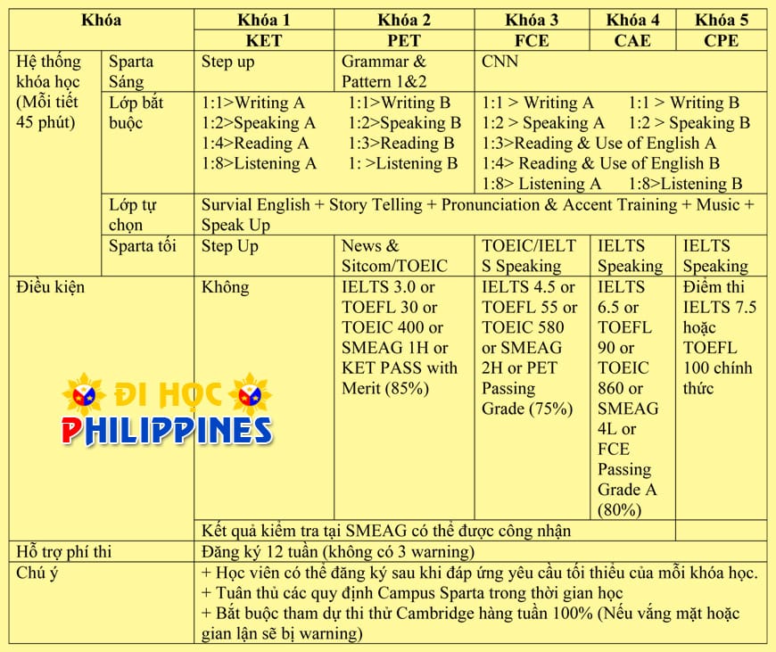 Thông tin khóa học Cambridge tại Học viện anh ngữ SMEAG